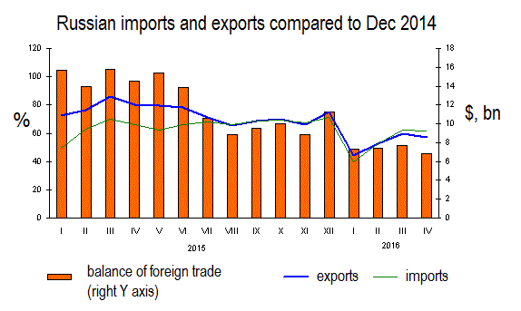 Российский экспорт и импорт