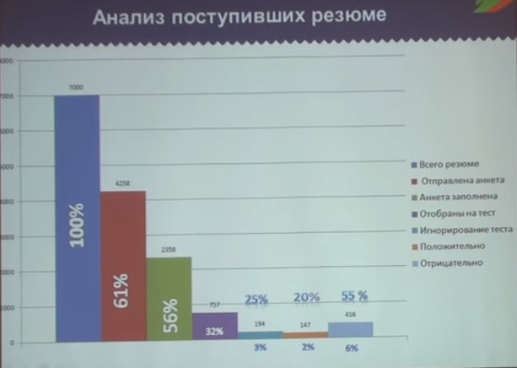 Анализ поступивших резюме переводчиков