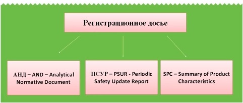 Досье регистрации лекарственного средства