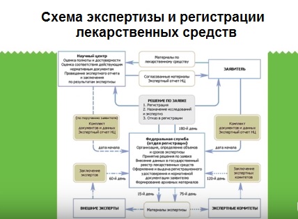 Схема регистрации лекарственных средств