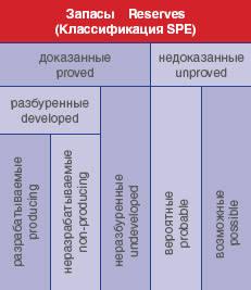 Классификация SPE