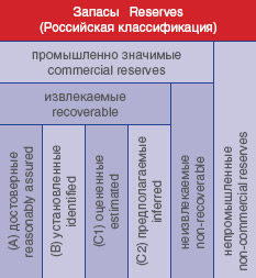 Российская классификация
